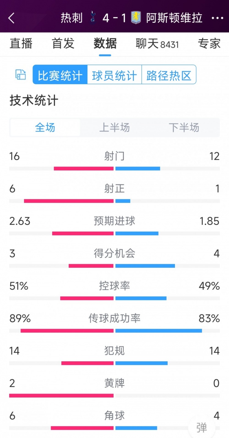 下半場(chǎng)爆發(fā)逆轉(zhuǎn)！熱刺4-1維拉全場(chǎng)數(shù)據(jù)：射門(mén)16-12，射正6-1