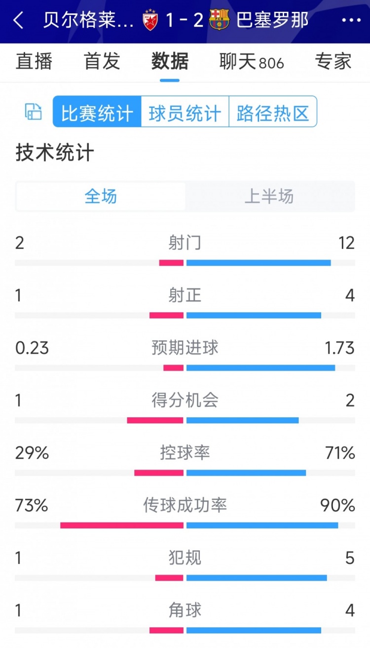 優勢明顯，巴薩vs貝爾格萊德紅星半場數據：射門12-2，射正4-1