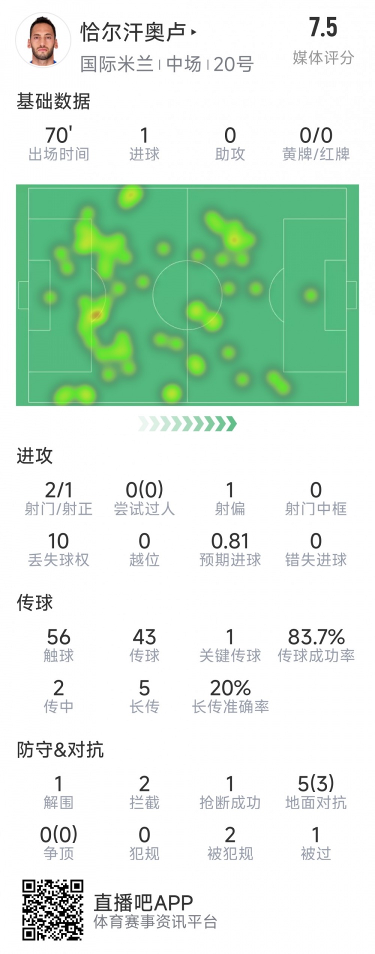 恰爾汗奧盧本場數(shù)據：點射破門，2射1正，2次攔截，評分7.5分