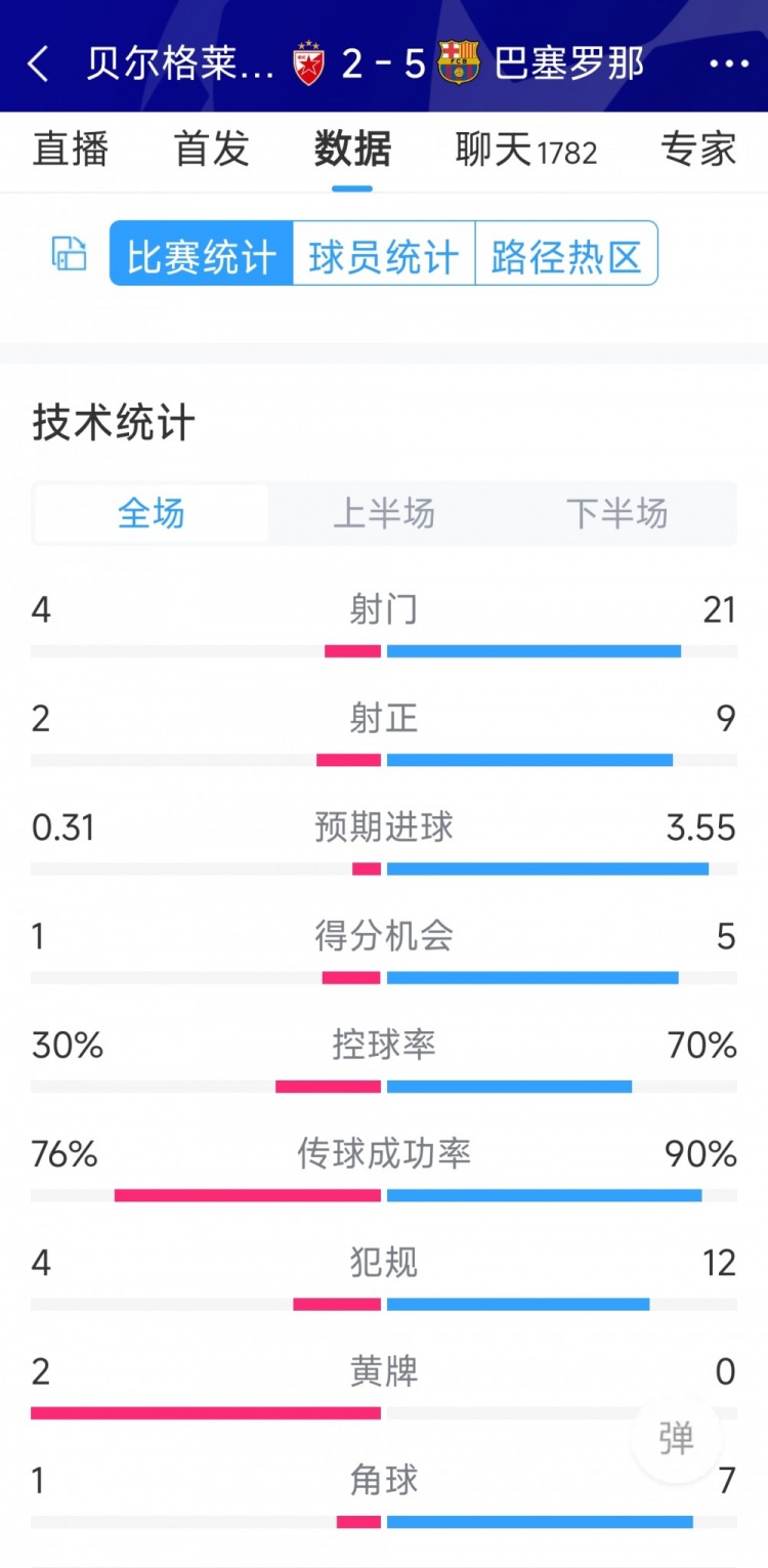 進攻盛宴！巴薩5-2貝爾格萊德紅星全場數(shù)據(jù)：射門21-4，射正9-2