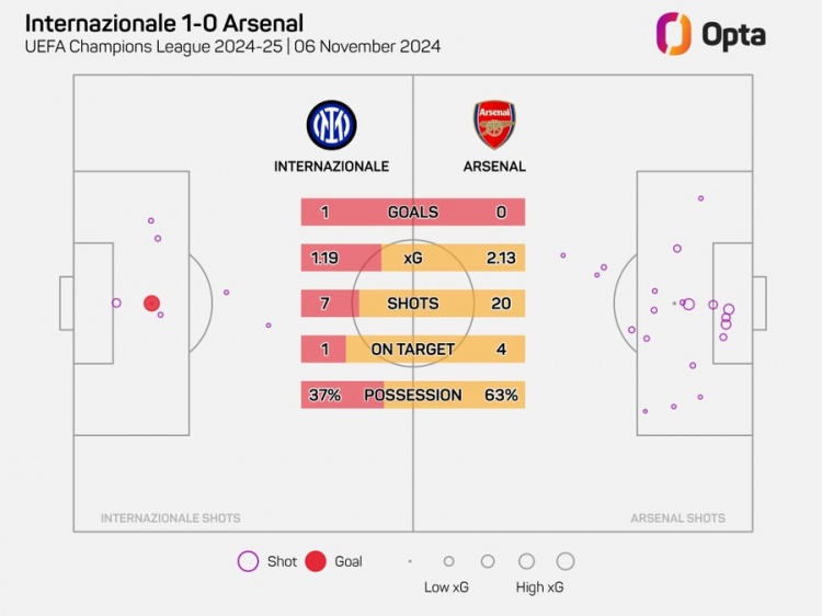 阿森納在歐冠20腳射門但沒進球，自2006年以來最多的一次