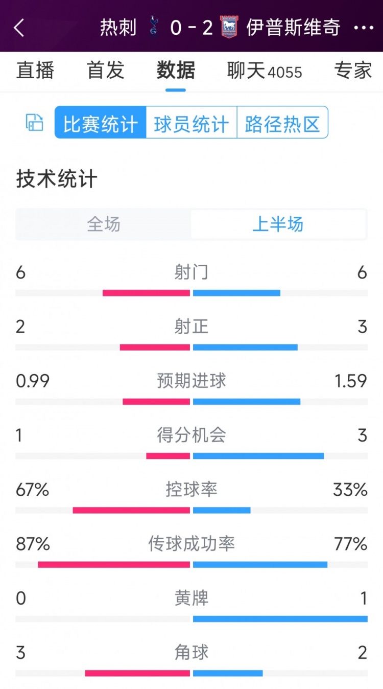 兩球落后！熱刺vs伊鎮半場數據：射門6-6，射正2-3，得分機會1-3