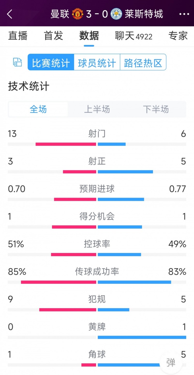 紅魔3射正進3球！曼聯(lián)3-0萊斯特城全場數(shù)據(jù)：射門13-6，射正3-5