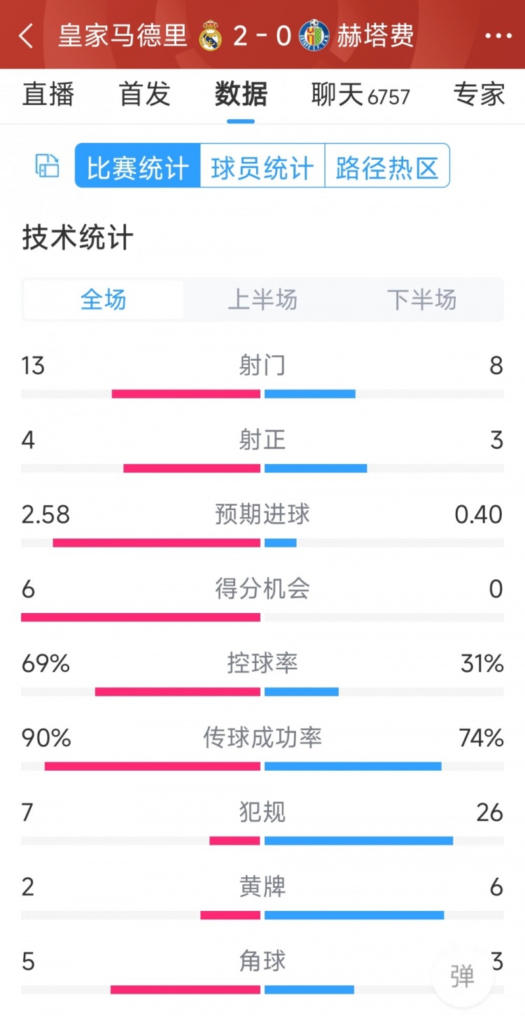 皇馬2-0赫塔費(fèi)全場(chǎng)數(shù)據(jù)：射門(mén)13-8，射正4-3，犯規(guī)7-26